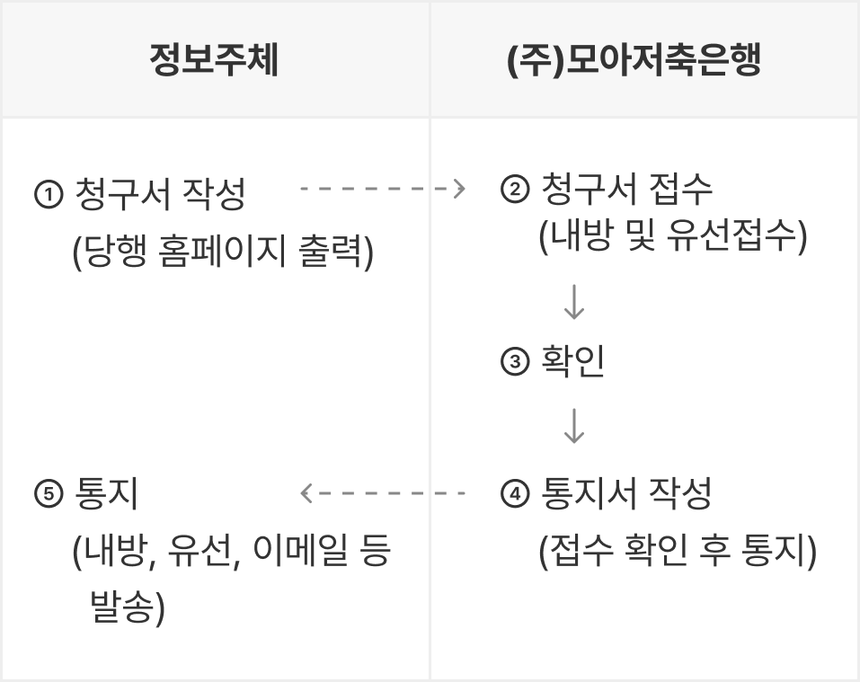 정보주체 1.청구서작성(당행 홈페이지 출력) > (주)모아저축은행 2.청구서접수 (내방 및 유선접수) > 3.확인 > 4.통지서작성(접수 확인 후 통지) > 통지(내붕, 유선 이메일 등 발송)