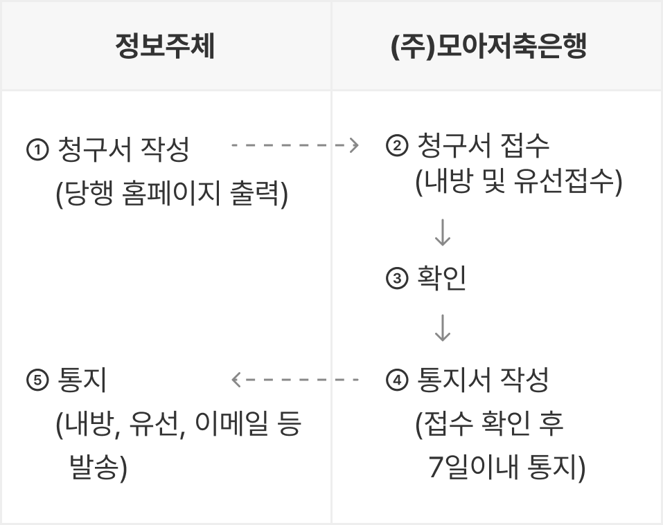 정보주체 1.청구서작성(당행 홈페이지 출력) > (주)모아저축은행 2.청구서접수 (내방 및 유선접수) > 3.확인 > 4.통지서작성(접수 확인 후 7일이내 통지) > 통지(내붕, 유선 이메일 등 발송)