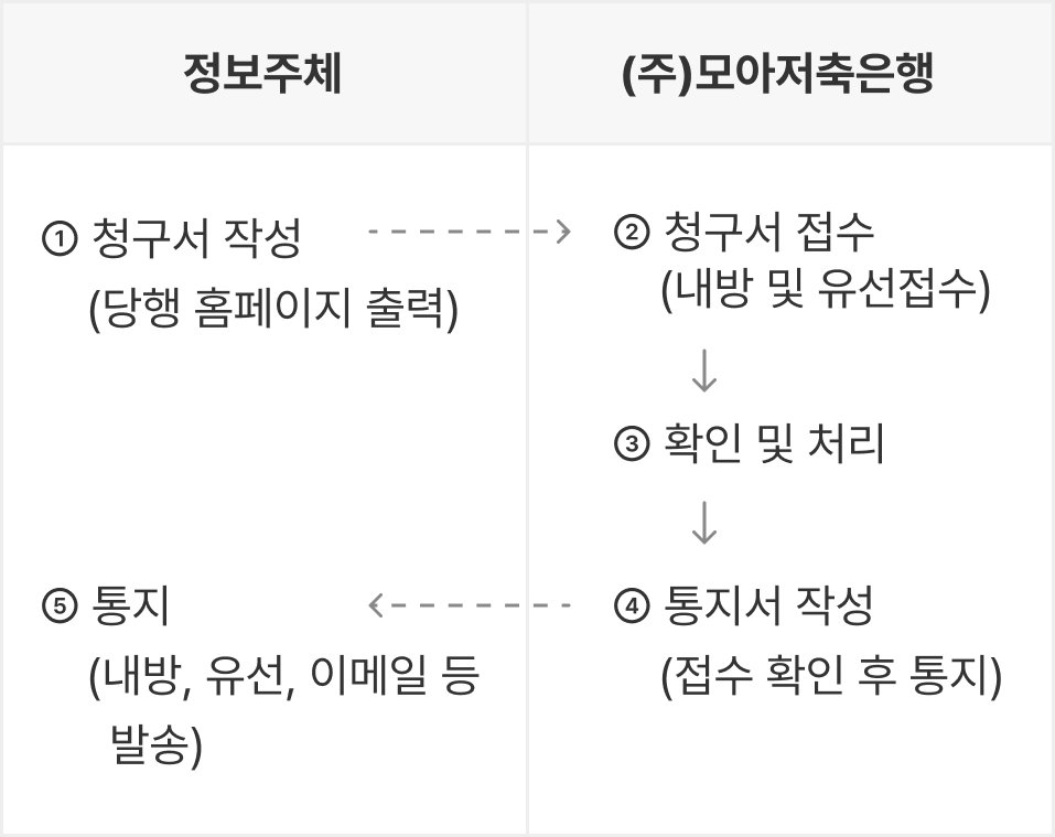 정보주체 1.청구서작성(당행 홈페이지 출력) > (주)모아저축은행 2.청구서접수 (내방 및 유선접수) > 확인 및 처리 > 4.통지서작성(접수 확인 후 통지) > 통지(내붕, 유선 이메일 등 발송)