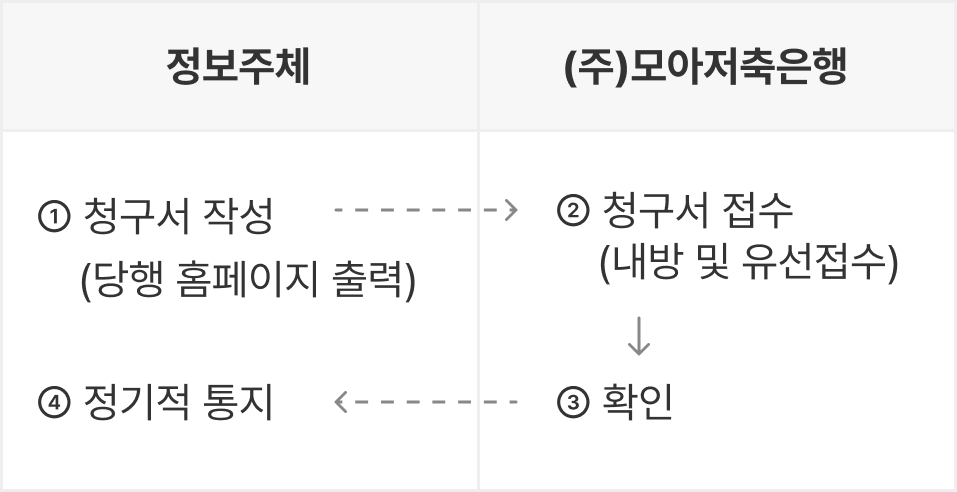 정보주체 1.청구서작성(당행 홈페이지 출력) > (주)모아저축은행 2.청구서접수 (내방 및 유선접수) > 3.확인 > 4.정기적 통지