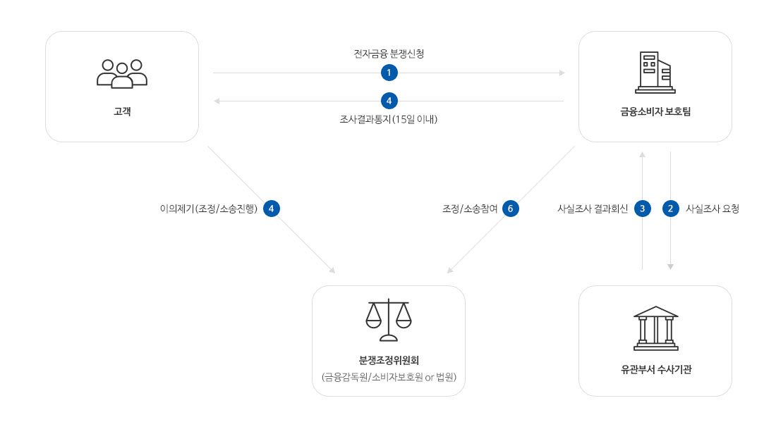 1단계 고객이  금융소비자 보호팀에 전자금융 분쟁신청 2단계  금융소비자보호팀이 유관부서 수사기관에게 사실조사 요청  
				3단계 유관부서 수사기관이 금융소비자 보호팀에게 사실조사 결과회신  4단계 금융소비자 보호팀이 고객에게 조사결과통지(15일 이내) 고객이 분쟁조정위원회에 이의제기(조정/소송진행) 
				6단계 금융소비자 보호팀이 조정/소송참여 
				